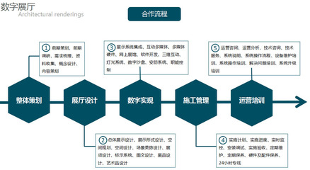 數字展廳合作流程與制作步驟全解析 一站式數字內容制作服務指南